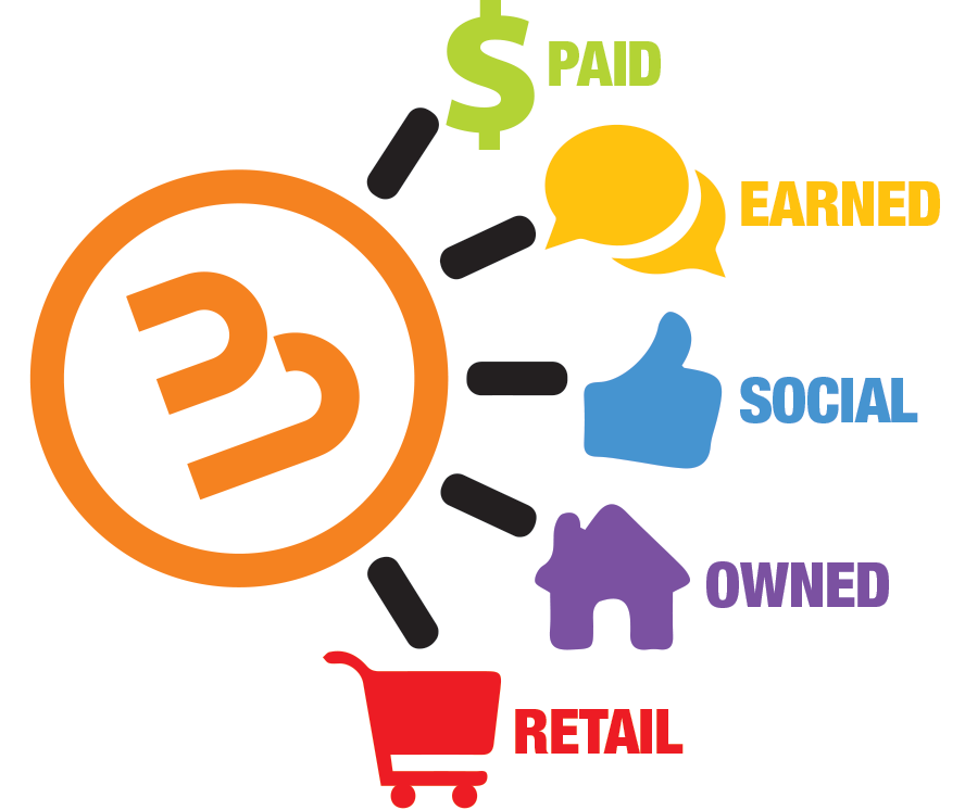 Paid, Earned, Social, Owned, Retail